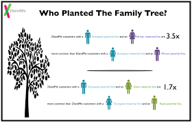 Who Planted The Family Tree 23andme Blog