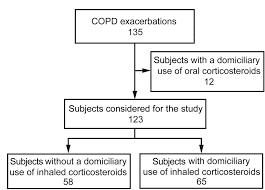 Inhaled Corticosteroids Do Not Influence The Early