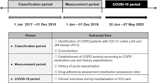impact of copd on covid 19 prognosis a