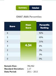 GMAT AWA   GMAT Analytical writing Assessment   CrackVerbal GMAT  For GRE and GMAT test takers  the Analytical Writing Section may sometimes  seem to be an uphill climb  With only a half an hour to brainstorm ideas      