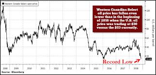 It Begins Rapidly Falling Oil Prices First Guts Tar Sands