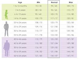 40 Unfolded Blood Pressure Chart For Different Ages