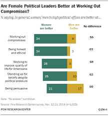 They don't interrupt and acknowledge what is being said. What Makes A Good Leader And Does Gender Matter Pew Research Center