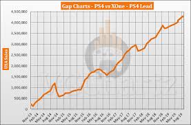Ps4 Vs Xbox One In The Us Vgchartz Gap Charts September