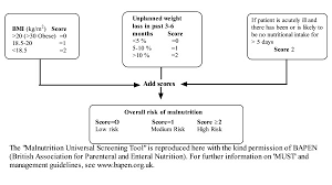 malnutrition universal screening tool