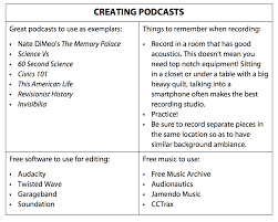 essay ways to share student research as students listen to the podcasts ask them to pay attention to music narrative elements interviews and research components