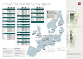 catella european residential market