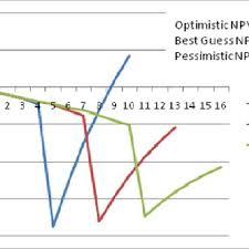 Cumulative Present Value Npv Chart For The Three Different