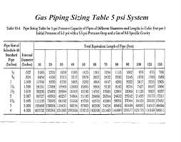 Gas Line Sizing Z Maximum Gas Demand Shall Be Determined By