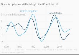 Financial Cycles Are Still Building In The Us And The Uk
