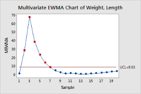multivariate ewma chart minitab