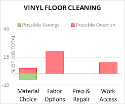 cost to clean vinyl flooring 2023
