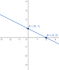Graph The Equation X 2y 2 Show