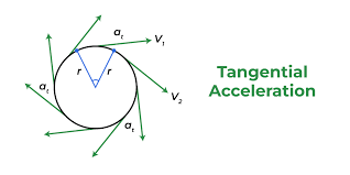 Tangential Acceleration Definition