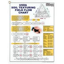 Usda Soil Texturing Field Flow Chart