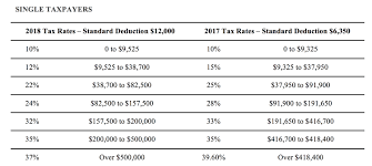 2017 v 2018 federal income tax brackets