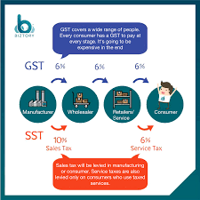 Federation of malaysian manufacturers (fmm) is urging the government to return the outstanding gst input tax refunds to businesses before it imposes the sales and services tax. Difference Between Sst Gst Sst Vs Gst In Malaysia 2020 Updated