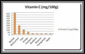 Vitamin C Sources Functions Sensing And Analysis Intechopen