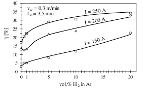 Influence Of Hydrogen Content In Argon Shielding Gas And