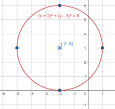Center Radius To Graph A Circle