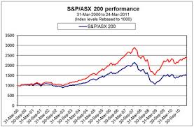 Asx 200 Index Chart Jse Top 40 Share Price