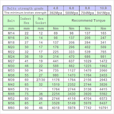 Free 6 Sample Bolt Torque Charts In Pdf