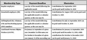 revised deadline for paying sss