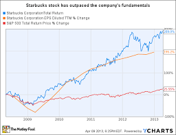 Starbucks Stock Is Not A Value At Todays Price The Motley