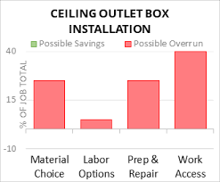 cost to install ceiling outlet box