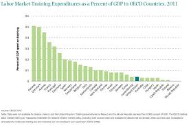Labor Market Training Expenditures As A Percent Of Gdp In