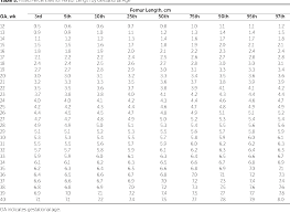 Table 5 From Fetal Size Charts For A Population From Cali