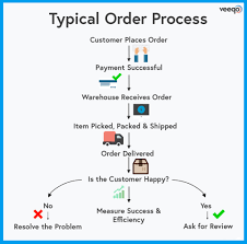 What Is Order Management A Complete Guide