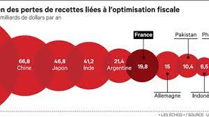L'optimisation fiscale coûterait 18 milliards au budget de la France | Les  Echos