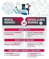 Health insurance and critical illness insurance are types of health insurance policies. Dtu Advisory Medical Insurance Vs Critical Illness Insurance Facebook