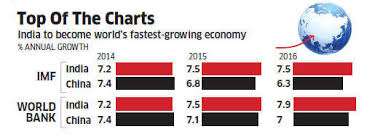 Indias Economic Growth Likely To Outpace China In 2016 Too