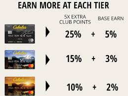You can make your cabela's credit card payment in store at the club booth at u.s. Cabela S Bass Pro 5x Club Points Bonus W Their Credit Card Up To 30 Points Back Calguns Net