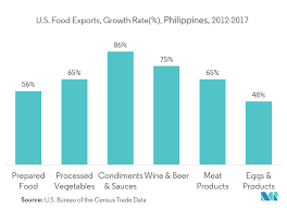 Philippines Foodservice Market Growth Trends Forecast