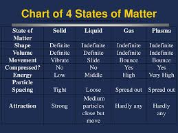 States Of Matter Kinetic Molecular Theory Ppt Download