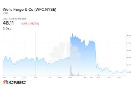 Wells Fargos Stock Is A Classic Value Trap Strategist Warns