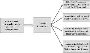 Life Cycle Assessment Of Cobalt Extraction Process