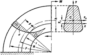 curved beam article about curved beam