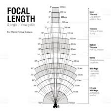 Large Format Focal Length