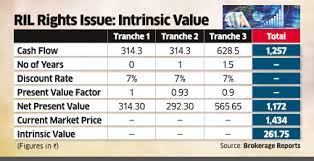 Mukesh d ambani is one of the 15 richest people in the world. Ril Re Bse Share Price Ril Rights Entitlement Price Surges 40 On Strong Investor Demand The Economic Times