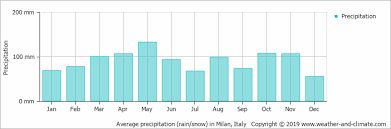 Climate And Average Monthly Weather In Milan Italy