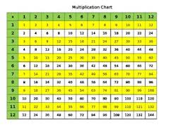 Multiplication Charts 1 12 Blank Chart And Filled In Chart