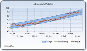 Advance Auto Parts Inc Aap Stock Report And Forecast