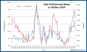 Safe Withdrawal Rate For Early Retirees Mad Fientist