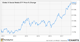 Is This Social Media Etf Right For You The Motley Fool