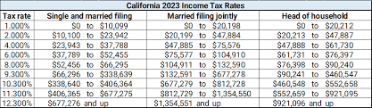 average income in california what