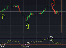 Trading With The Rsi Indicator Tips And Tricks